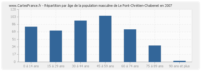 Répartition par âge de la population masculine de Le Pont-Chrétien-Chabenet en 2007